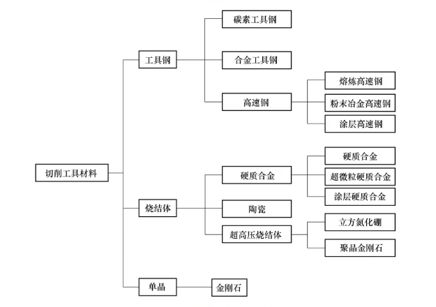 刀具材料圖片